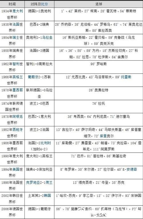 历届世界杯比分记录大全 历届世界杯比分记录大全